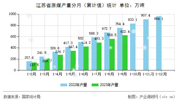 江蘇省原煤產量分月（累計值）統計