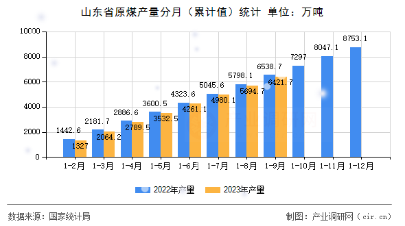 山東省原煤產量分月（累計值）統計