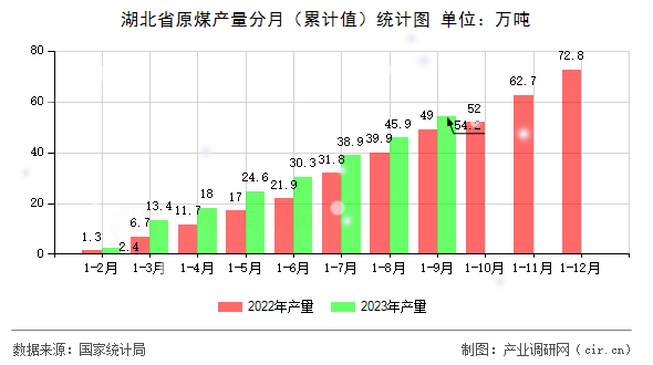 湖北省原煤產量分月（累計值）統計圖