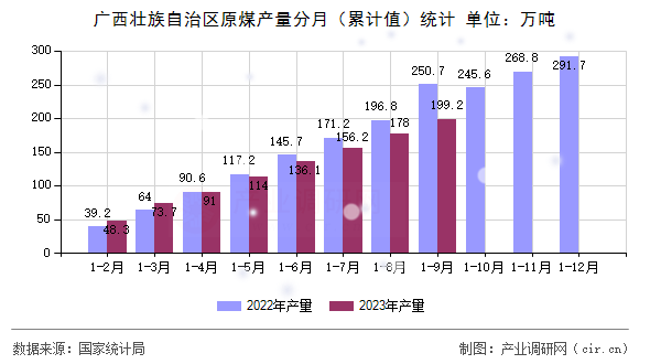 廣西壯族自治區原煤產量分月（累計值）統計