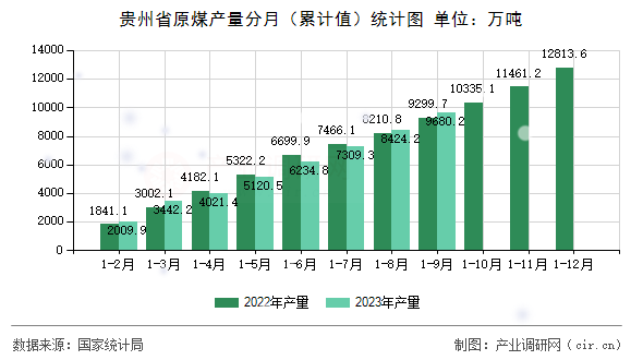 貴州省原煤產量分月（累計值）統計圖