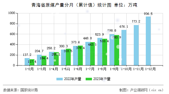 青海省原煤產量分月（累計值）統計圖