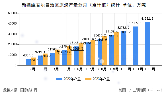 新疆維吾爾自治區原煤產量分月（累計值）統計