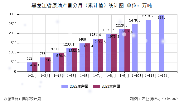 黑龍江省原油產量分月（累計值）統計圖