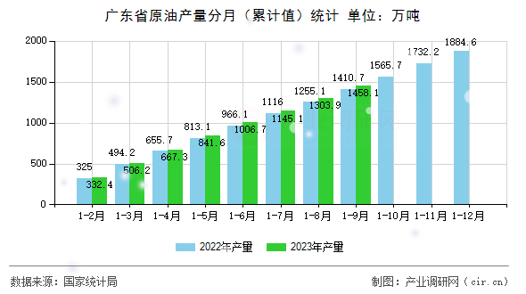 廣東省原油產量分月（累計值）統計