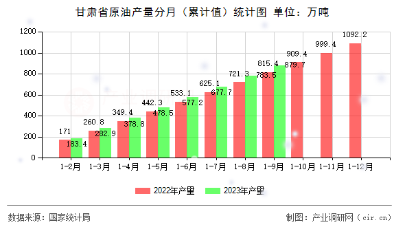 甘肅省原油產量分月（累計值）統計圖