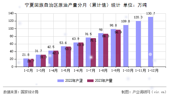 寧夏回族自治區原油產量分月（累計值）統計