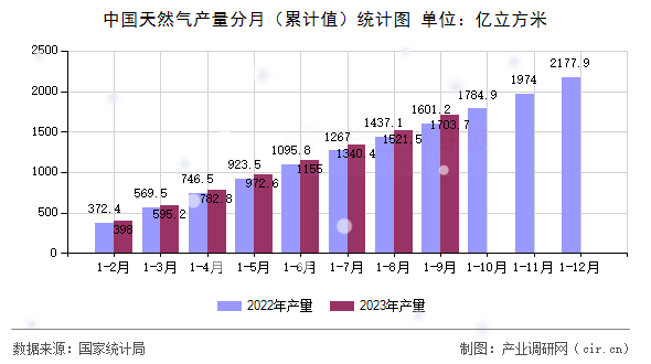 中國天然氣產量分月（累計值）統計圖