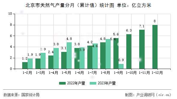 北京市天然氣產量分月（累計值）統計圖