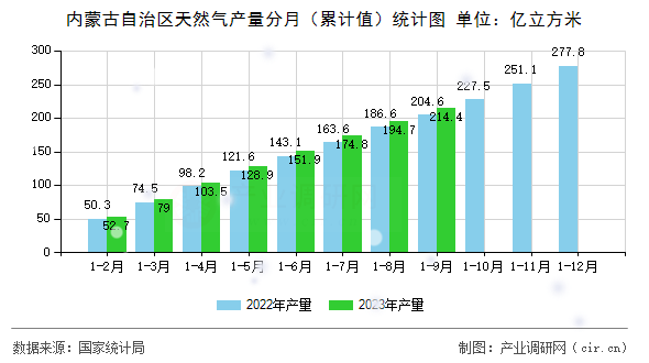 內蒙古自治區天然氣產量分月（累計值）統計圖