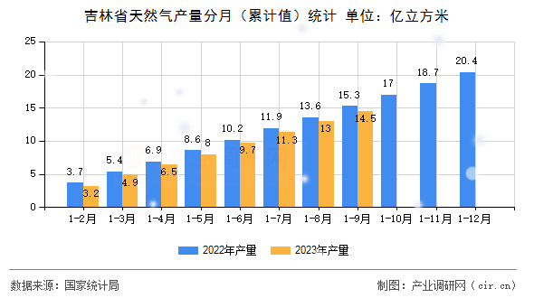 吉林省天然氣產量分月（累計值）統計