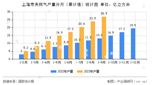 上海市天然氣產量分月（累計值）統計圖