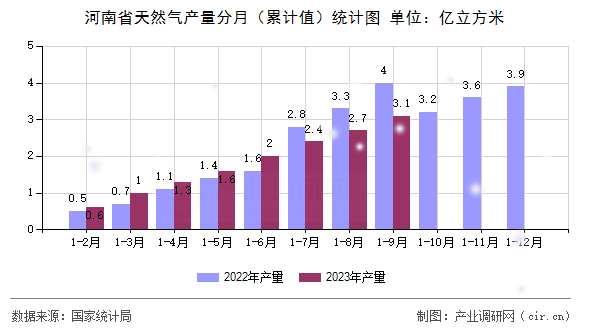 河南省天然氣產量分月（累計值）統計圖
