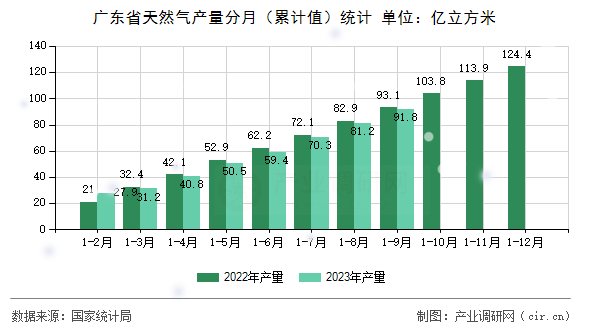 廣東省天然氣產量分月（累計值）統計
