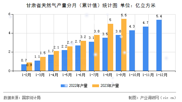 甘肅省天然氣產量分月（累計值）統計圖