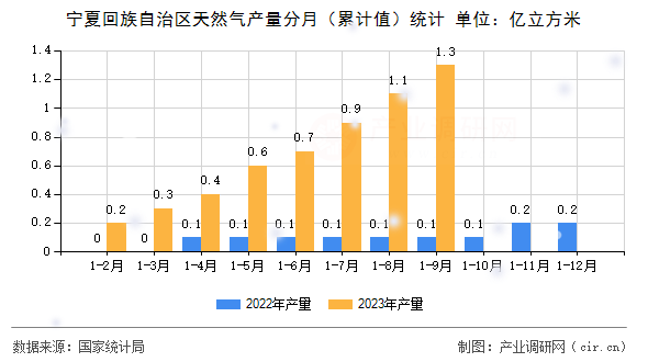 寧夏回族自治區天然氣產量分月（累計值）統計