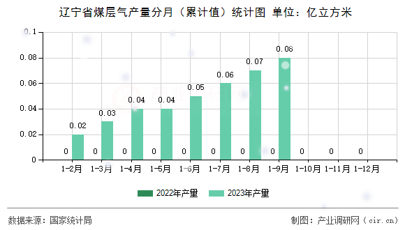 遼寧省煤層氣產量分月（累計值）統計圖