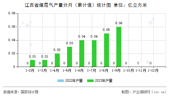 江西省煤層氣產量分月（累計值）統計圖