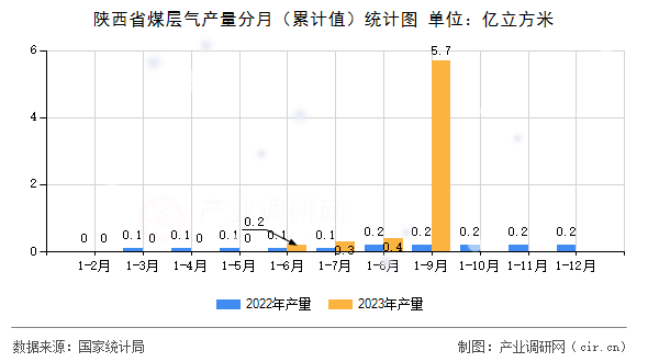陜西省煤層氣產(chǎn)量分月（累計值）統(tǒng)計圖