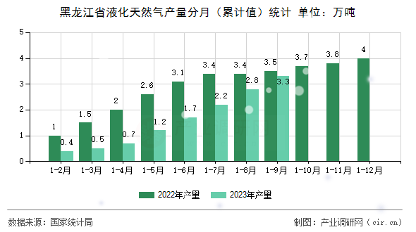 黑龍江省液化天然氣產量分月（累計值）統計