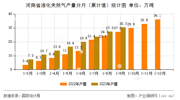 河南省液化天然氣產量分月（累計值）統計圖