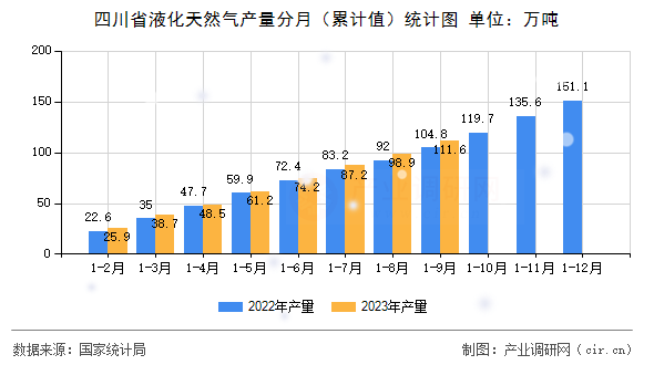 四川省液化天然氣產(chǎn)量分月（累計(jì)值）統(tǒng)計(jì)圖