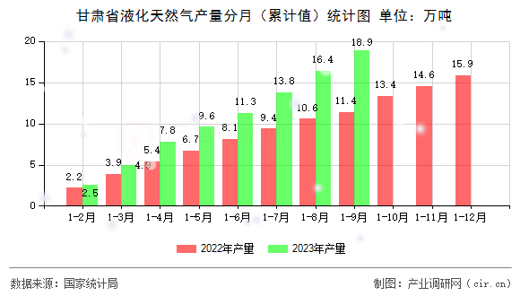 甘肅省液化天然氣產量分月（累計值）統計圖