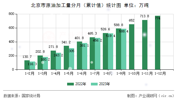 北京市原油加工量分月（累計值）統計圖
