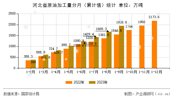 河北省原油加工量分月（累計值）統計