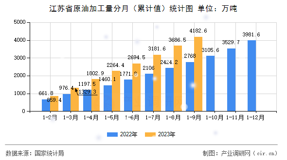 江蘇省原油加工量分月（累計值）統計圖