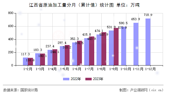 江西省原油加工量分月（累計值）統計圖