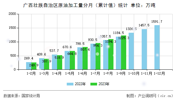 廣西壯族自治區原油加工量分月（累計值）統計