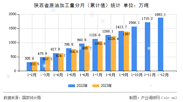 陜西省原油加工量分月（累計值）統計