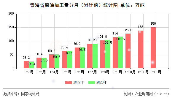 青海省原油加工量分月（累計值）統計圖
