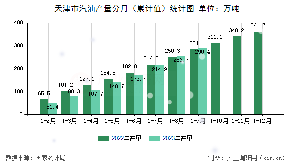 天津市汽油產量分月（累計值）統計圖
