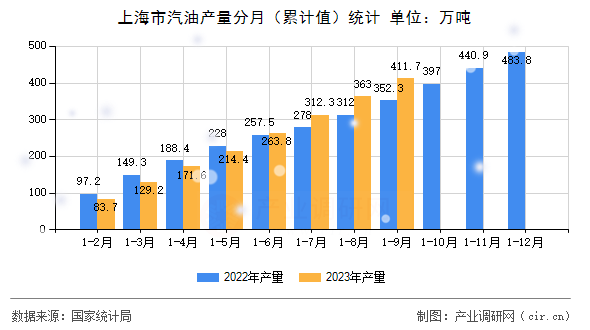 上海市汽油產量分月（累計值）統計