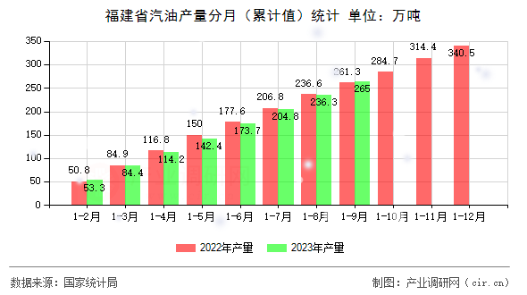 福建省汽油產量分月（累計值）統計