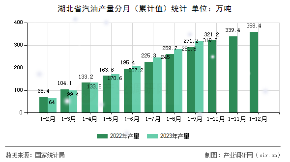湖北省汽油產量分月（累計值）統計