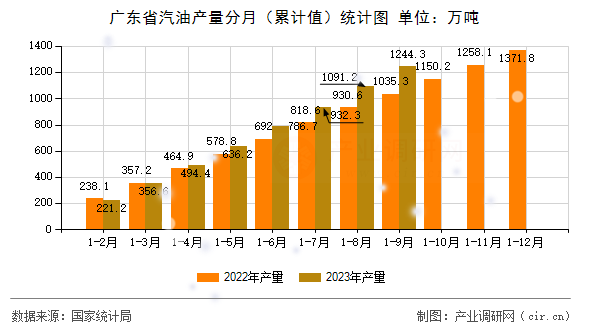 廣東省汽油產量分月（累計值）統計圖