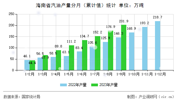 海南省汽油產量分月（累計值）統計