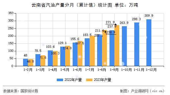云南省汽油產量分月（累計值）統計圖