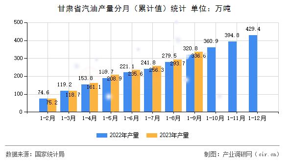 甘肅省汽油產(chǎn)量分月（累計(jì)值）統(tǒng)計(jì)