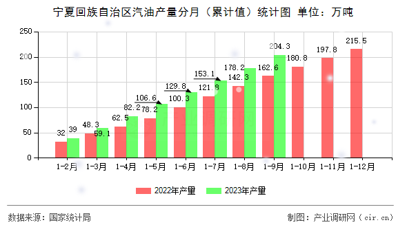 寧夏回族自治區汽油產量分月（累計值）統計圖
