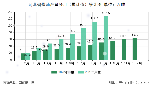 河北省煤油產量分月（累計值）統計圖