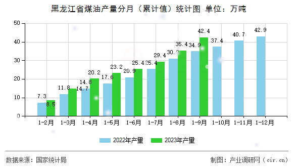 黑龍江省煤油產量分月（累計值）統計圖