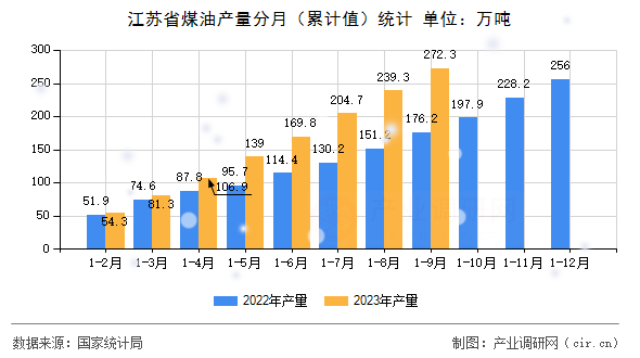 江蘇省煤油產量分月（累計值）統計