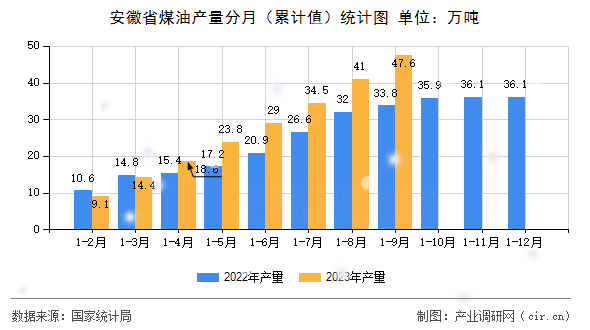安徽省煤油產量分月（累計值）統計圖