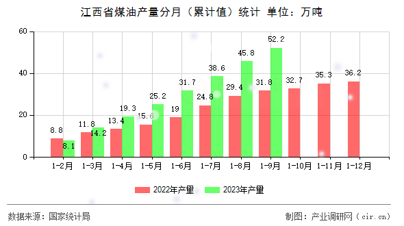 江西省煤油產量分月（累計值）統計