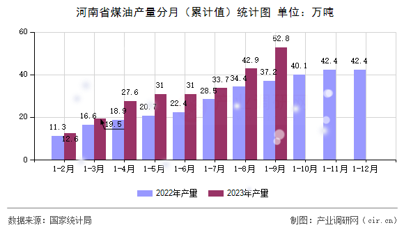 河南省煤油產量分月（累計值）統計圖