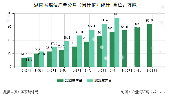湖南省煤油產量分月（累計值）統計